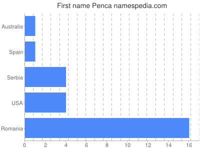 Given name Penca