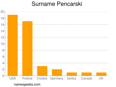 Surname Pencarski