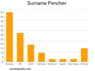 Surname Penchev