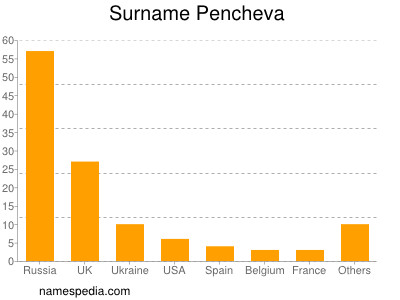 Surname Pencheva