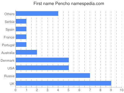 Vornamen Pencho