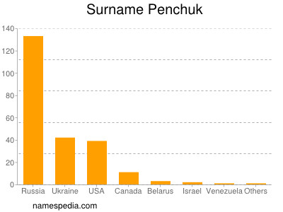 Familiennamen Penchuk