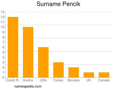 Familiennamen Pencik