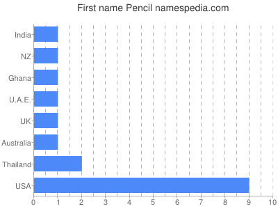 Vornamen Pencil