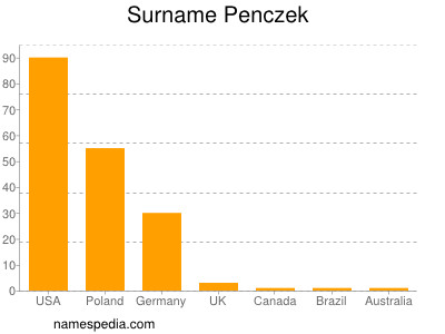 Familiennamen Penczek