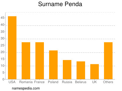 Familiennamen Penda