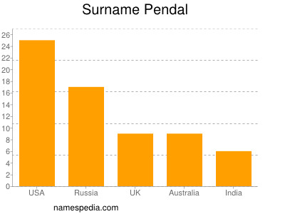 Surname Pendal