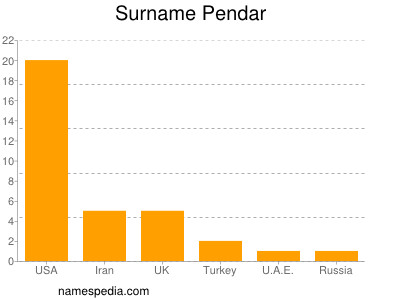 Surname Pendar