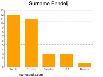 Familiennamen Pendelj