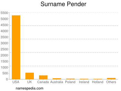 Surname Pender