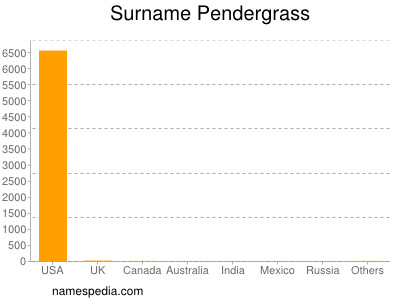Familiennamen Pendergrass
