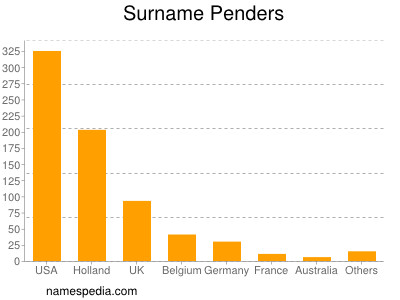 Surname Penders