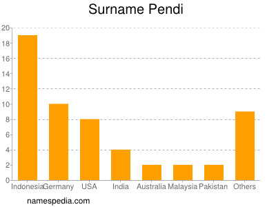 Surname Pendi