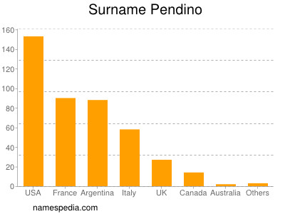 Surname Pendino