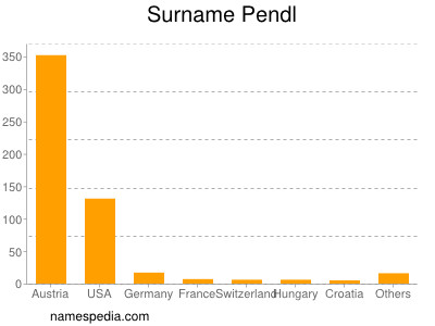 Surname Pendl