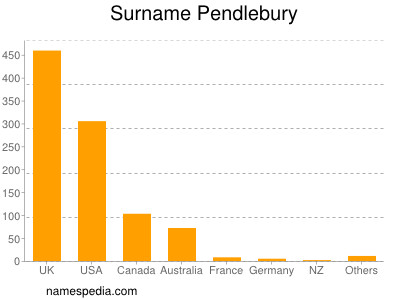 Familiennamen Pendlebury