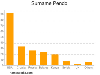 Surname Pendo