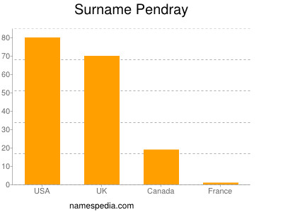 Familiennamen Pendray