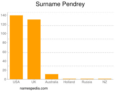 Familiennamen Pendrey