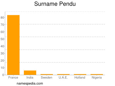 Familiennamen Pendu