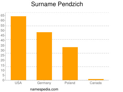 Familiennamen Pendzich