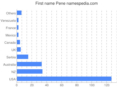 prenom Pene