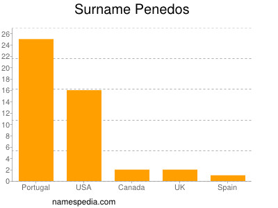 Surname Penedos
