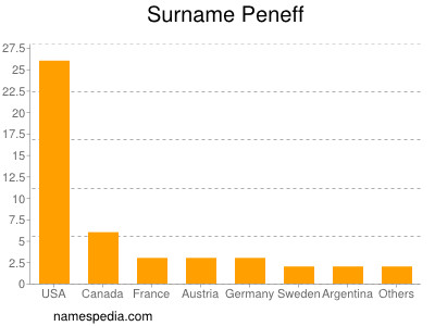 Surname Peneff