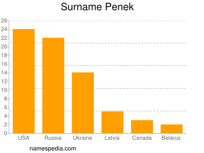 Familiennamen Penek