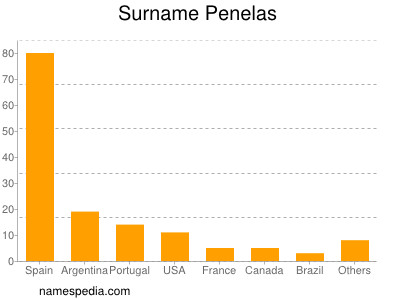 Familiennamen Penelas