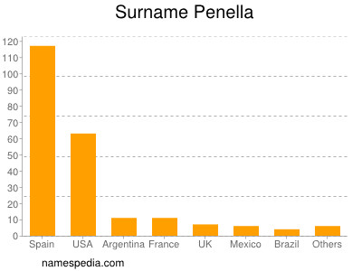 Surname Penella