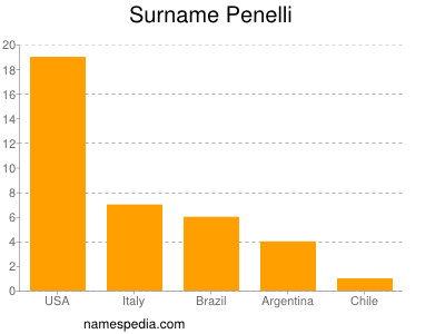 Familiennamen Penelli