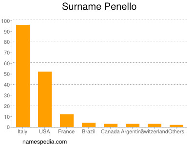 Surname Penello