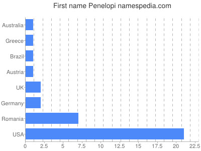 Vornamen Penelopi