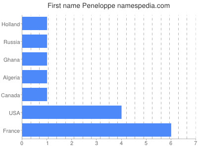 Given name Peneloppe