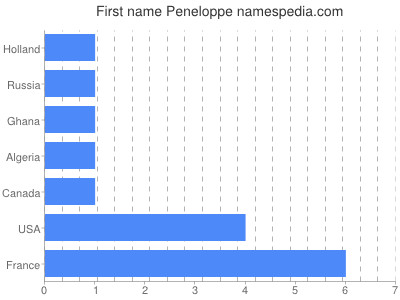 prenom Peneloppe