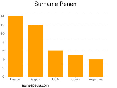 Surname Penen