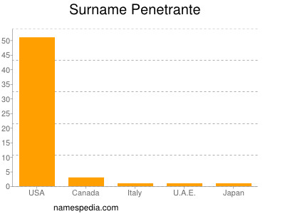 Surname Penetrante