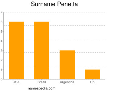 Familiennamen Penetta