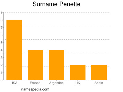 Surname Penette