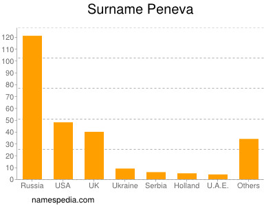 Familiennamen Peneva