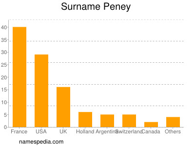 nom Peney