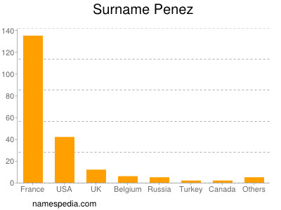 Familiennamen Penez