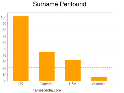 Familiennamen Penfound