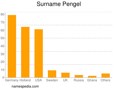 Surname Pengel