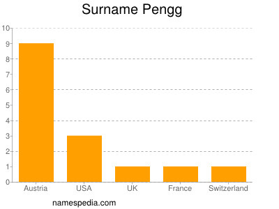 Familiennamen Pengg