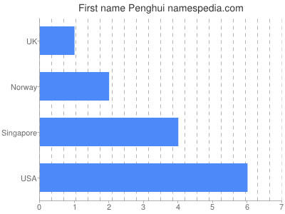 Vornamen Penghui