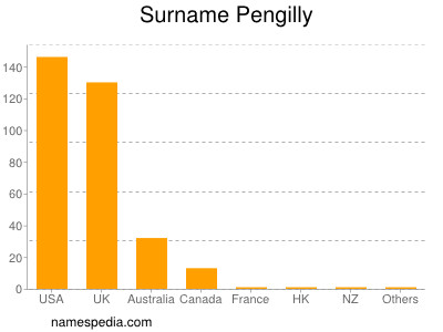 Familiennamen Pengilly