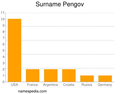 Familiennamen Pengov