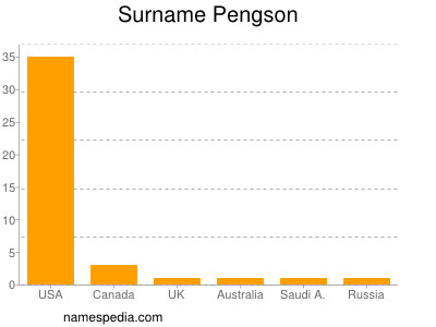 Surname Pengson